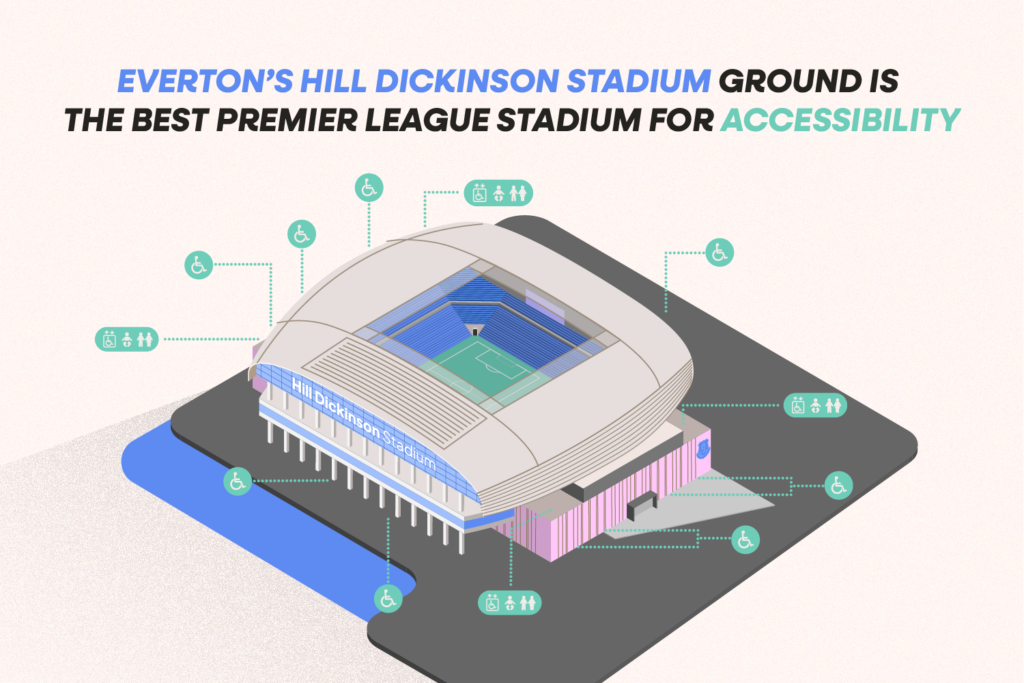 Illustration of Everton football stadium that has pins on points of accessibility