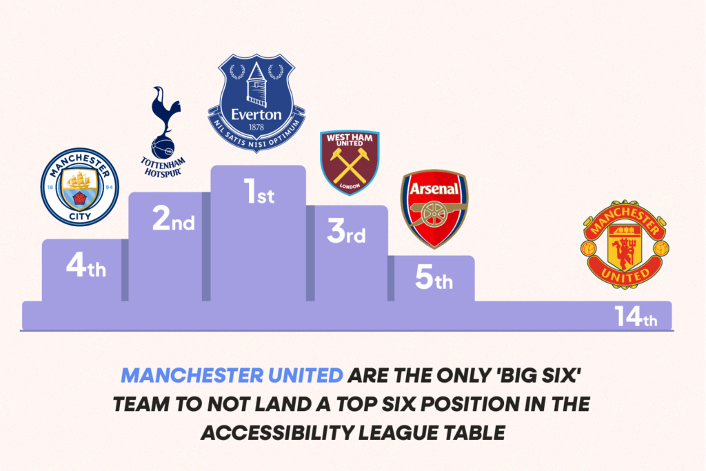 Illustration of a podium for Premier League teams that have the most accessible stadiums