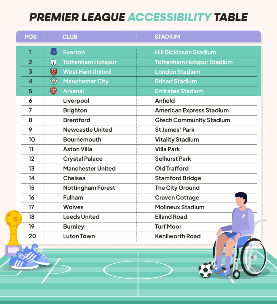 Illustration of the most accessible Premier League football stadiums